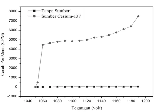 Gambar 7. Karakteristik uji awal detektor Geiger-Mueller tipe end windowdengan ukuran tabung diameter  22 mm 