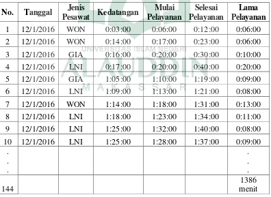 Tabel 4.1.Rekapitulasi Data Kedatangan dan Waktu Pelayanan Pesawat di Bandara Internasional Sultan Hasanudddin Makassar