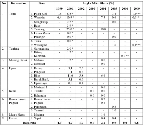 Tabel  1.   Mikrofilaria Rate Pada Penduduk di Desa-Desa Kabupaten Tabalong Tahun  1999-2009 