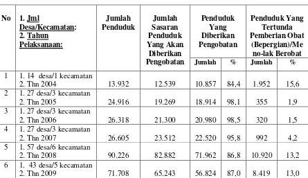 Tabel 2.   Jumlah Penduduk Yang Diberikan Pengobatan Massal Dalam Pelaksanaan Eliminasi 