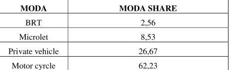 TABLE 4TRAVEL AND MODA SHARE