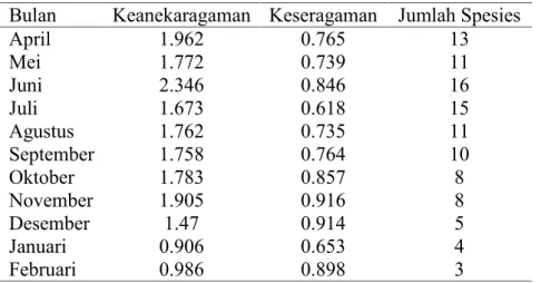 Tabel  3. Indeks  keanekaragaman  dan keseragaman  jenis  fitoplankton  di  Sungai  Pohara berdasarkan stasiun penelitian
