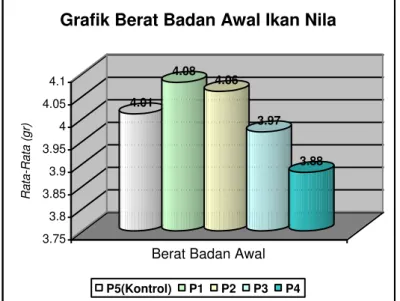 Grafik Berat Badan Awal Ikan Nila