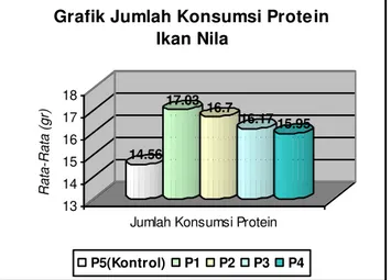 Gambar 5. Grafik rata-rata jumlah konsumsi protein ikan nila merah. 