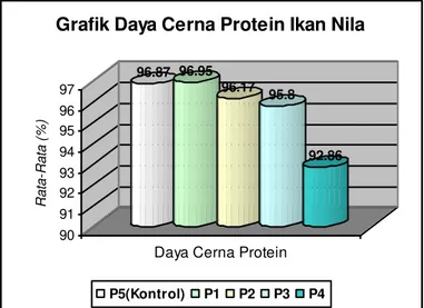 Grafik Daya Cerna Protein Ikan Nila