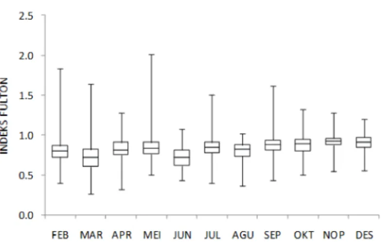 Gambar 2. Perubahan bulanan indeks Fulton bulan Februari – Desember 2012.