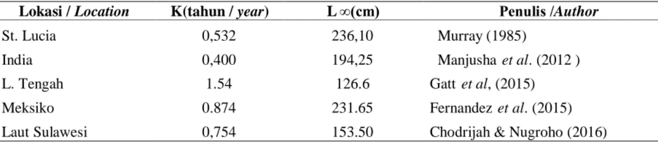 Tabel 4. Panjang asimtotik (L ) dan laju pertumbuhan (K) ikan lemadang dari berbagai lokasi penelitian Table 4