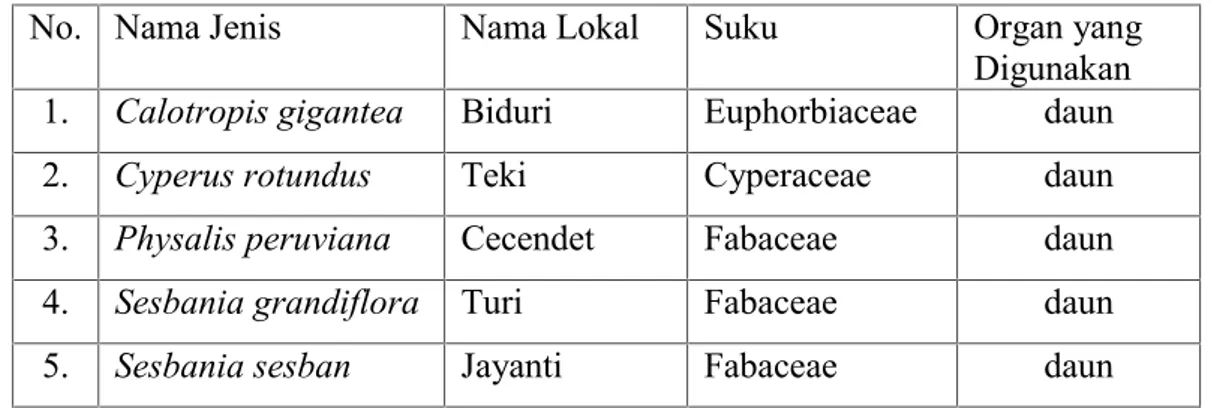 Tabel 1. Daftar nama jenis tumbuhan anti moluska yang dipelajari