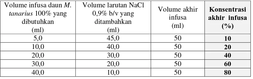 Tabel I. Pembuatan Variasi Konsentrasi Infusa daun M. tanarius 
