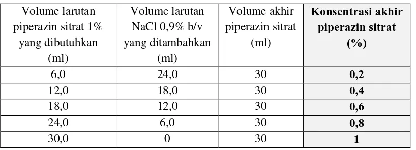 Tabel II. Pembuatan Variasi Konsentrasi Larutan Piperazin Sitrat Sebagai Kontrol Positif 