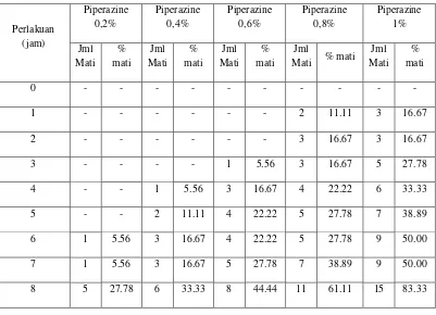 Tabel. VII Jumlah kematian cacing A. galli pada larutan piperazin sitrat (kontrol positif)