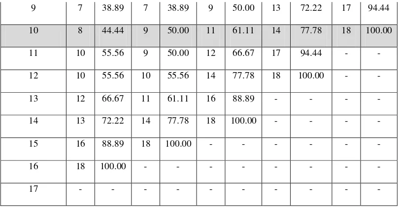 Tabel VIII.  Data jumlah kematian cacing A.galli pada jam ke-10 perlakuan larutan piperazin sitrat (kontrol positif) untuk mencari LCmenggunakan 