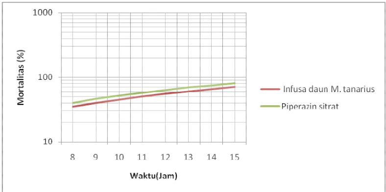 Gambar 3. Grafik hubungan waktu vs mortalitas cacing A.galli berdasarkan persamaan regresi probit  LT50 infusa daun M