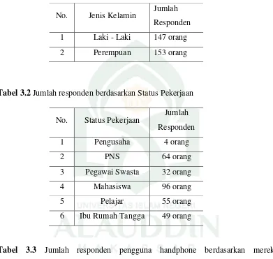 Tabel 3.2 Jumlah responden berdasarkan Status Pekerjaan 