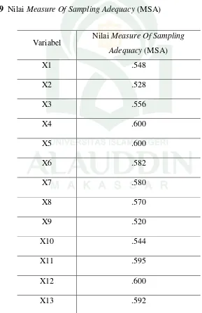 Tabel 4.9  Nilai Measure Of Sampling Adequacy (MSA) 