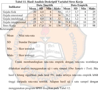 Tabel 11. Hasil Analisis Deskriptif Variabel Stres Kerja Data Teoritik Data Empirik 