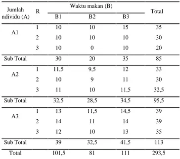 Tabel  3  memperlihatkan  bahwa  hasil  rata- rata-rata  selisih  berat  belalang  kembara  yang didapatkan  pada  setiap  kombinasi  perlakuan semuanya mengalami penambahan berat badan namun  relatif  sedikit