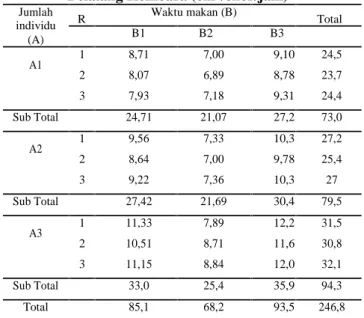 Tabel 7. Rata-Rata Luas Daun yang Dimakan oleh Belalang Kembara (cm 2 /ekor/jam)