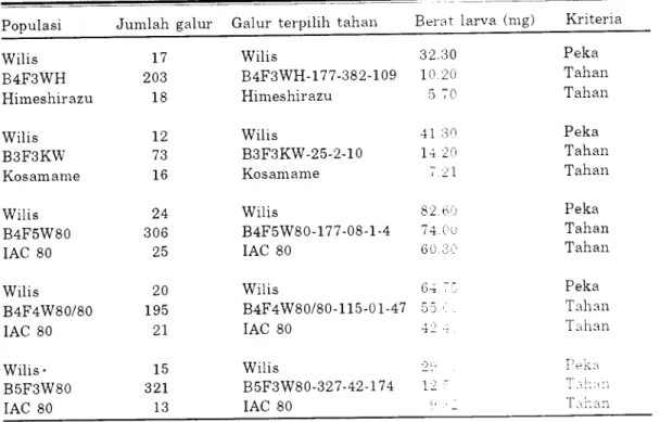 Tabel  4.  Hasil  seleksi  ketahanan  galur  kedelai  terhadap  ulat  grayak  tahun  1998'