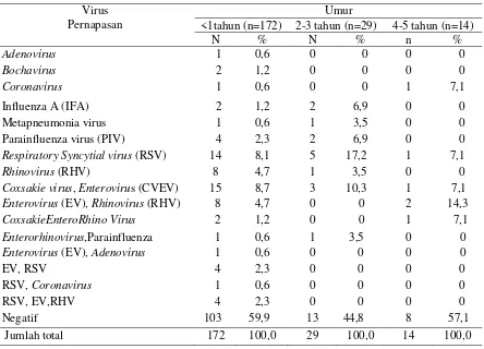 Tabel 1.  Virus-virus Pernapasan Pada Pasien Balita SARI dari Enam Rumah Sakit  