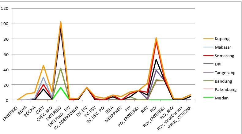 Gambar 1. Distribusi Virus Saluran Pernapasan di Berbagai Daerah, Bulan Maret-Desember 2008 