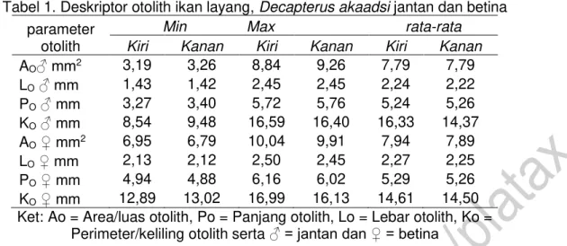 Tabel 1. Deskriptor otolith ikan layang, Decapterus akaadsi jantan dan betina  parameter 
