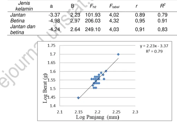 Tabel 3. Hasil Analisis Hubungan Panjang total tubuh dan Berat tubuh Ikan layang,  Decapterus akaadsi 