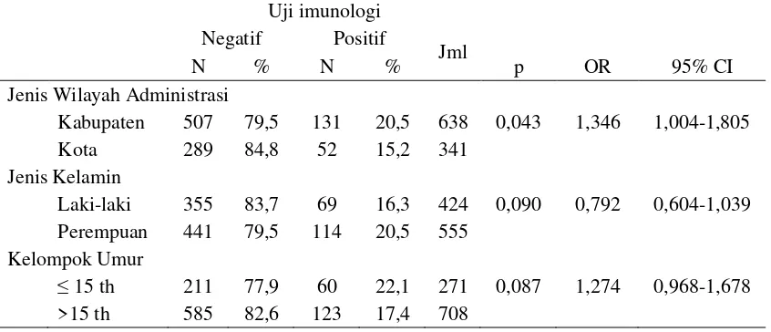 Tabel 2. Besaran Risiko Infeksi Virus Dengue Pada Anggota Keluarga yang Asimtomatik 