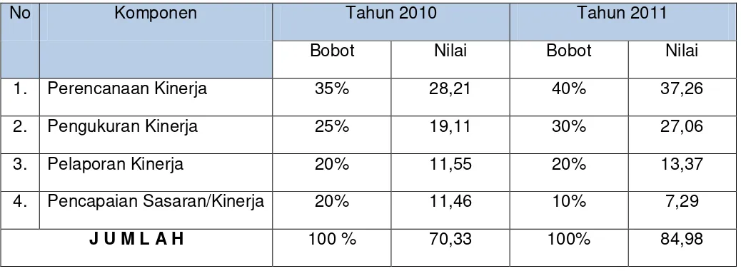 Tabel Perbandingan Hasil Evaluasi LAKIP Unit Kerja di BATAN 