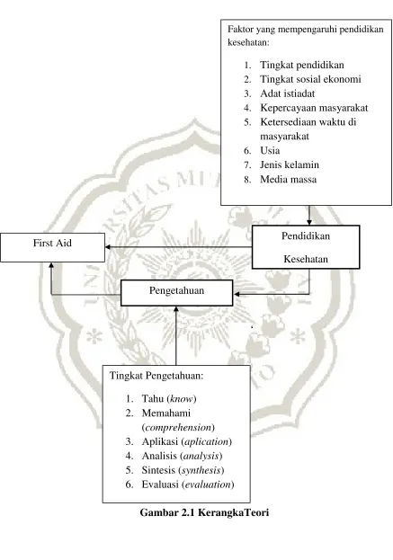 Gambar 2.1 KerangkaTeori 