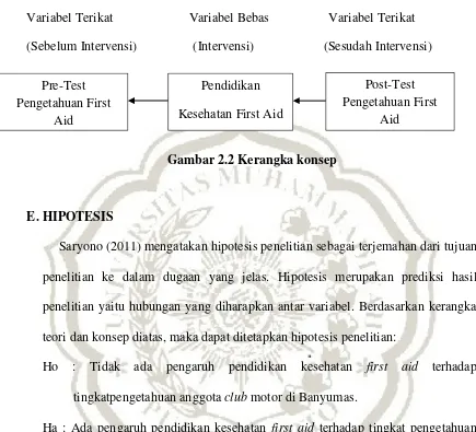 Gambar 2.2 Kerangka konsep 