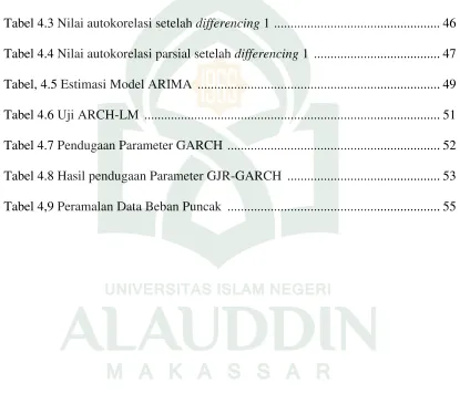 Tabel 4.3 Nilai autokorelasi setelah differencing 1  .................................................