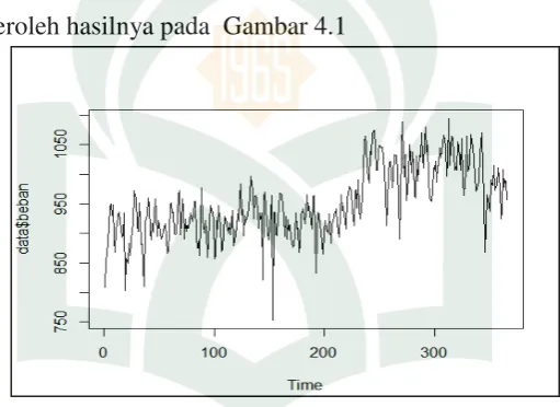 Gambar 4.1 Grafik data Beban Puncak 