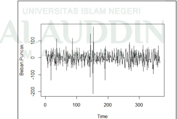 Gambar 4.3 Plot data beban puncak setelah differencing 1 
