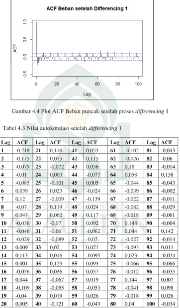 Gambar 4.4 Plot ACF Beban puncak setelah proses differencing 1 