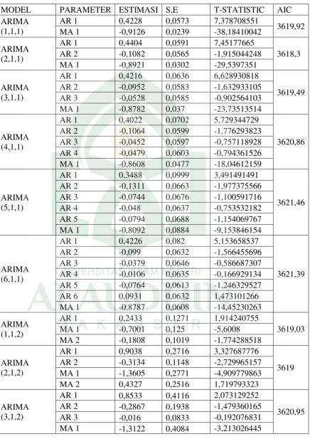 Tabel 4.5 Estimasi Model ARIMA 