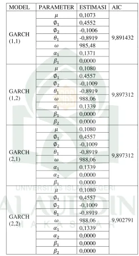 Tabel 4.7 Pendugaan Parameter GARCH 