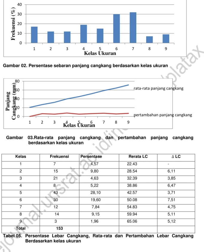 Gambar 02. Persentase sebaran panjang cangkang berdasarkan kelas ukuran 