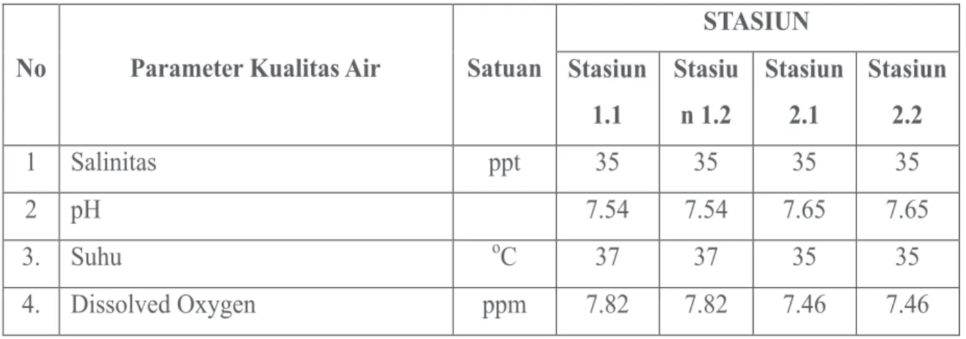 Tabel  4  memperlihatkan  bahwa  konsentrasi tertinggi bahan organic didapatkan  pada  stasiun  1  Titik  2,  demikian  pula  halnya  dengan bakteri yang didapatkan dalam jumlah  besar  pada  stasiun  tersebut