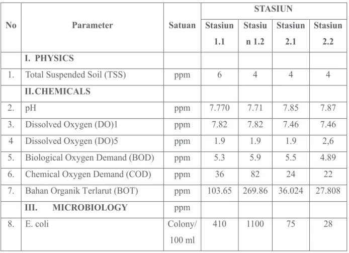 Tabel 4. Hasil pengamatan sampel air di Laboratorium