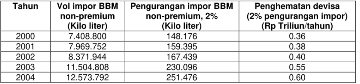 Tabel 2. Potensi Penghematan Devisa 