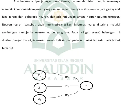 Gambar. 2.1 Sebuah Sel Syaraf Sederhana9 