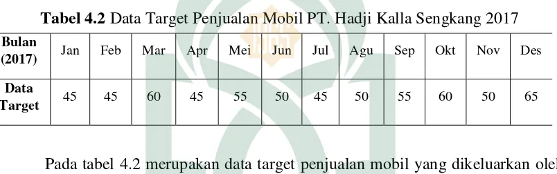 Tabel 4.2 Data Target Penjualan Mobil PT. Hadji Kalla Sengkang 2017 