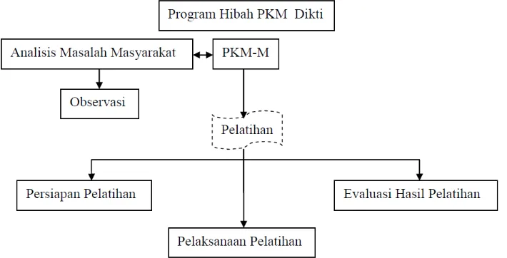 Gambar 3. Diagram Alir Pelaksanaan PKM-M Berdasarkan diagram di atas, setelah PKM ini dinyatakan lolos dan didanai 