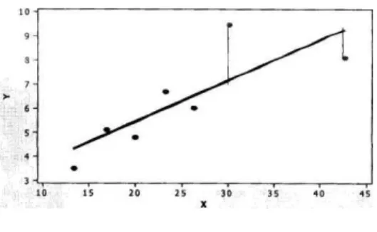 Gambar 1. Grafik hasil eksperimen  model dan error secara geometrik  Titik-titik  yang  dinotasikan  Yi  membentuk  garis  lurus  yang  akan  ditaksir dengan menaksir koefisiennya,  yatu  b 0  dan  b 1 ,  sehingga  membentuk  persamaan Yi = b 0  + b 1  X i