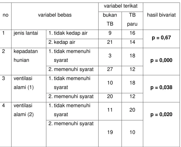 Tabel 1. Rekapitulasi hasil analisis bivariat 