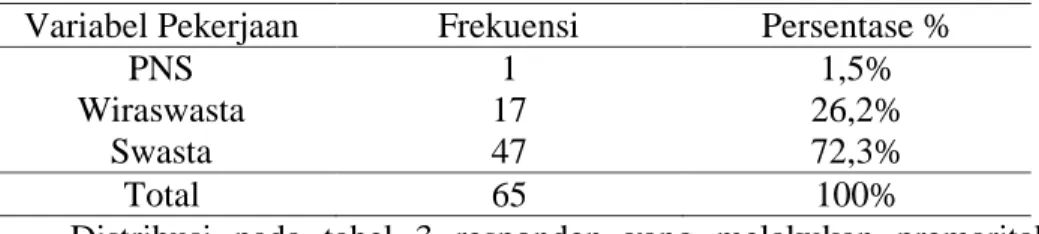 Tabel 2. Distribusi Frekuensi Responden Berdasarkan Pendidikan  Variabel Pendidikan  Frekuensi  Persentase % 