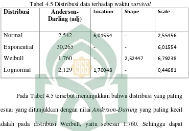 Tabel 4.5 Distribusi data terhadap waktu survival 