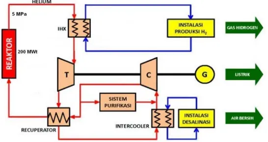 Gambar 1. Diagram Alir Desain Konseptual Sistem Konversi Energi RGTT200K[2,3,4,5]