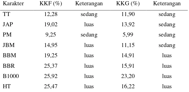 Tabel 5.   Keragaman fenotip (KF), keragaman genotip (KG) dan heritabilitas (h2) 15 